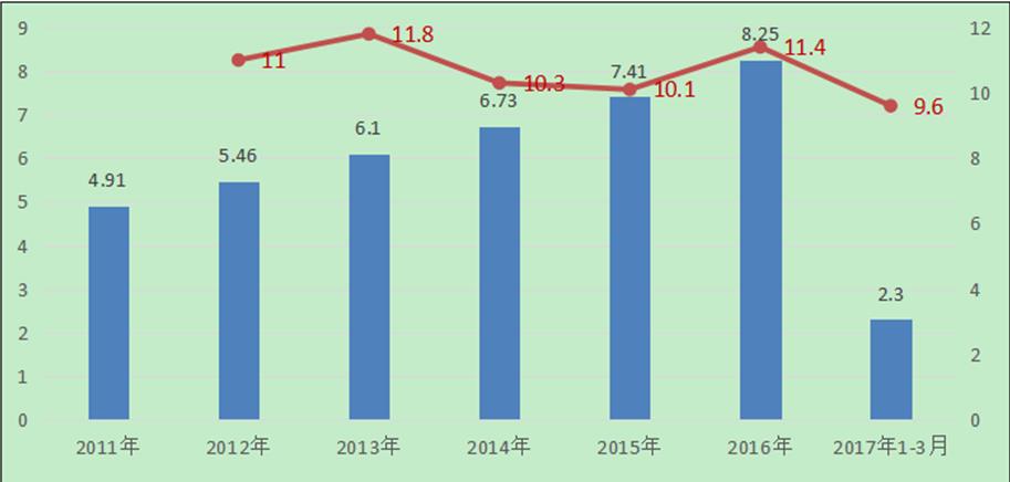 手持式合金(jīn)分析儀市場規模分析折線圖