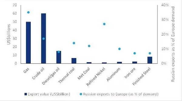 歐洲對(duì)俄羅斯商品進口的依賴程度及其貨币價值 歐洲對(duì)俄羅斯商品進口的依賴程度及其貨币價值