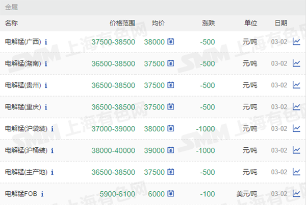 1646301126176013.png 全國電解錳價格.png