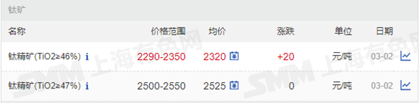 1646301229104579.png 钛精礦價格.png