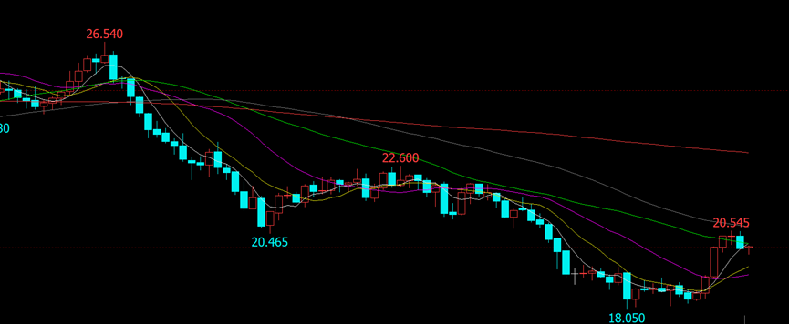 CMX白(bái)銀走勢 CMX白(bái)銀走勢